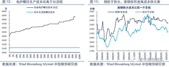 铁元素面临过剩 螺纹是否将踏入熊市?