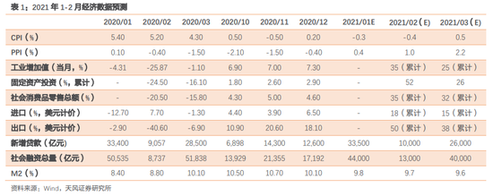 1-2月数据怎么看？固收:工业生产预计强于以前年度 预计同比增35%