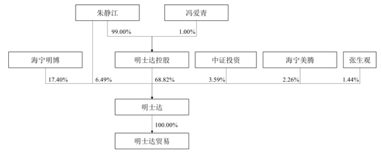 内控混乱、偿债能力偏弱 明士达“一股独大”惹人担忧