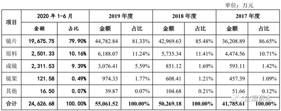 陷法律诉讼 明月镜片IPO能否获得资本市场认可？