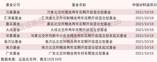 备战北交所！8家公募上报“北交所基金”，跨市场精选成长股