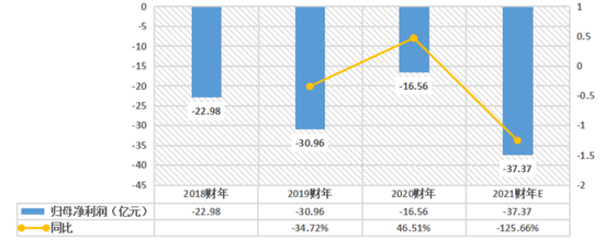 每日优鲜2018-2021财年E亏损情况 36氪根据财务数据制图