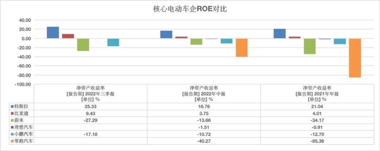 核心电动车企ROE对比/豹变