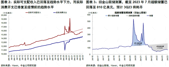 中金 | 海外：美国居民没钱了？