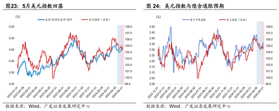 广发宏观陈礼清|5月以来的宏观交易主线：大类资产配置月度展望