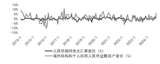 图为汇率变动和钞票范畴变化有关性