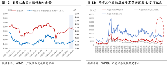 广发宏观:静待三条线索的发酵