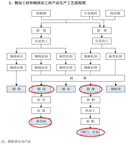 图片来源：金田铜业招股书