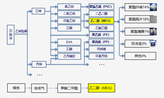 吾国乙二醇产业链情况及消耗组织