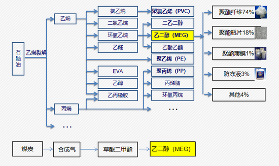 我国乙二醇产业链情况及消费结构