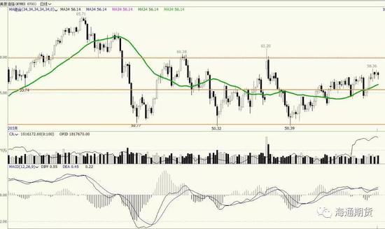 库存利空引发油价惊魂一跳 但最终长下影线显韧