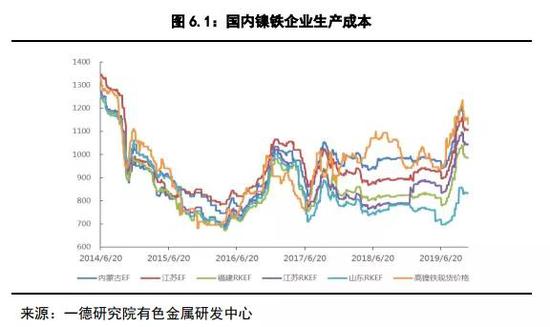 镍2019回顾与2020展望：供应格局变动 价格波动加