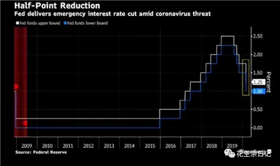 余华莘 美联储紧急降息后的投资策略与人民币国际化