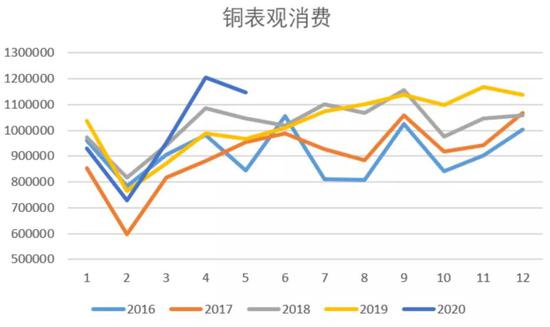 最好基本面逐渐过去 铜市未来展望如何