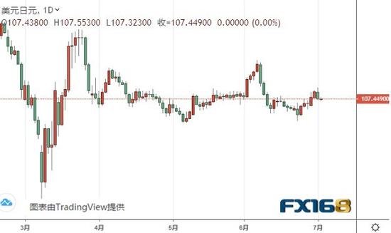  （美元/日元日线图 来源：FX168）