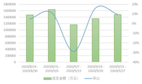一线城市又现热销盘 “金九”楼市有望延续“银十”行情