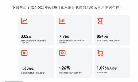 快手递交上市申请：腾讯是单一最大股东 和抖音越来越像？