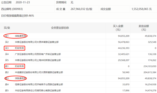西山煤电涨停 一机构席位抛售2.34亿元
