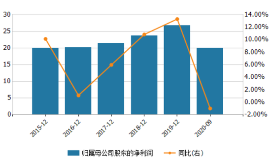 西安银行董事长薪酬超200万元 前三季度归母净利小幅下滑