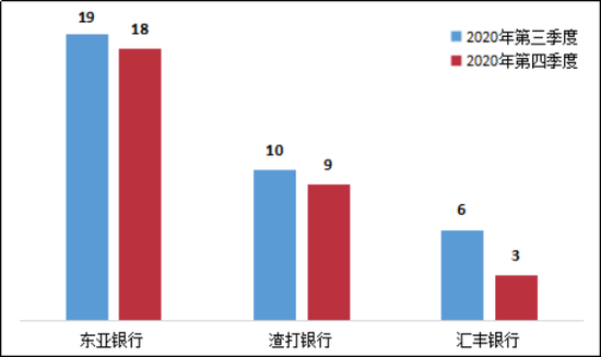 图15 外资法人银行个人贷款业务投诉情况（单位：件）