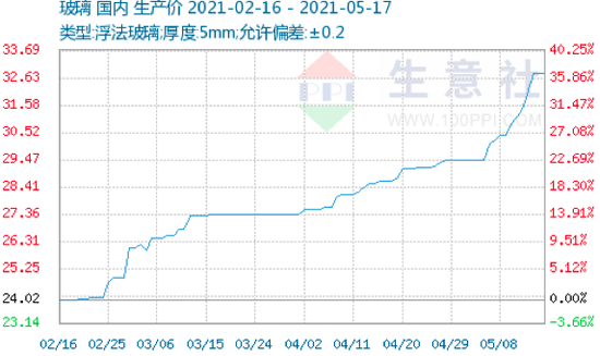 三个月上涨30%：光伏玻璃前景广阔 一季报高增长概念股名单出炉