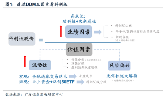 “广发策略：“硬科技+次新”属性支撑科创50高成长 结构性机会在权重行业景气度与新股