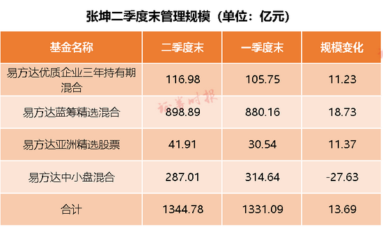 一线白酒遭抛弃？公募一哥张坤二季度调仓路径曝光 增持这些股