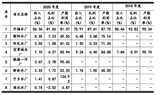 数据来源：公司招股书