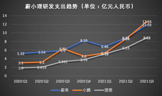 蔚小理研发支出对比