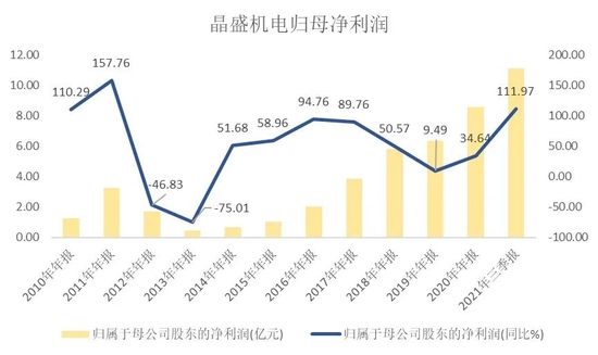 晶盛机电“对抗”光伏周期