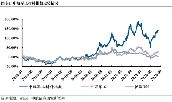 中航证券：军工材料、军工电子赛道将迎来高增速！
