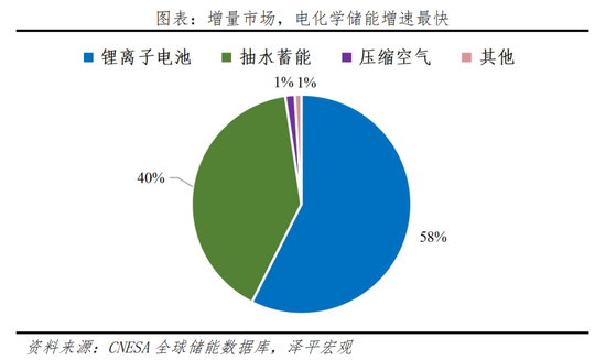 任泽平新能源储能报告2022：绿电+储能 最终梦想