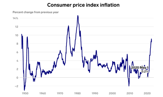 美国CPI近几十年走势。可以看出，近几年，数据从2020年5月的0.2%低点一路走高至今。数据来源：美联邦政府