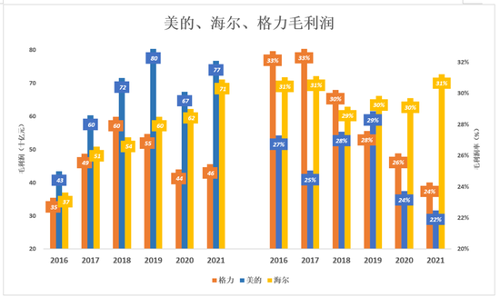 视点·观察|跟美的、海尔比，格力真是掉队了