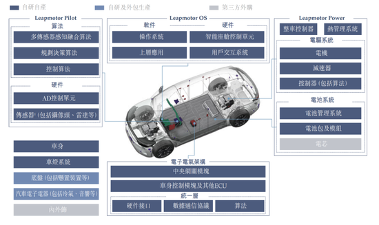 图：零跑汽车架构示意图      来源：招股说明书