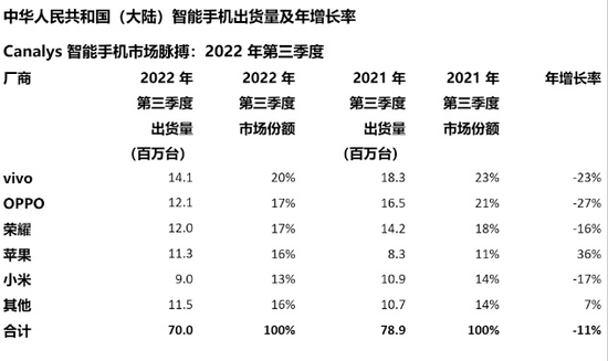Canalys发布的2022年Q3中国智能手机市场报告