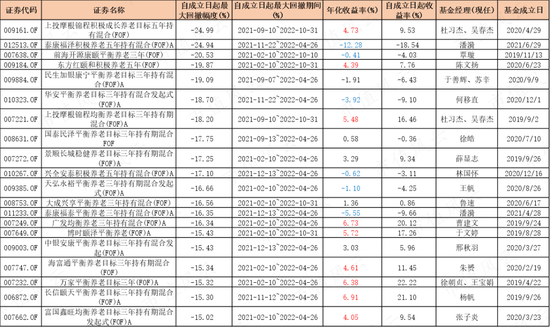 195只FOF基金大起底:发展神速,一半基金累计收益率为负,部分回撤惊人,基金经理太“嫩”
