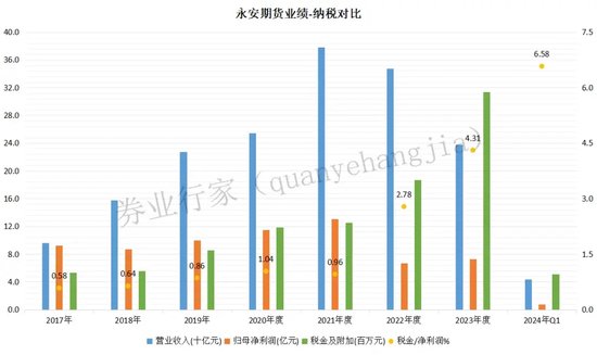 永安期货,催缴税款!