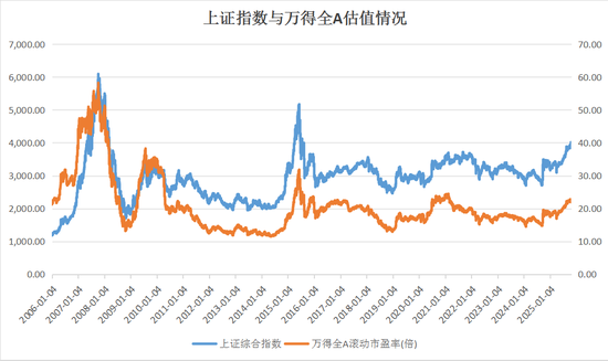 沪指站上4000点！五组数据，看这次有啥不一样