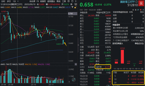 跌出性价比？国防军工ETF半年线下创3个月新低！机构：国防安全重要性提升，行业前景广阔