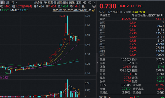 46%！上海明确无人机适飞空域，通用航空ETF（159231）开盘上涨1.67%冲击连阳