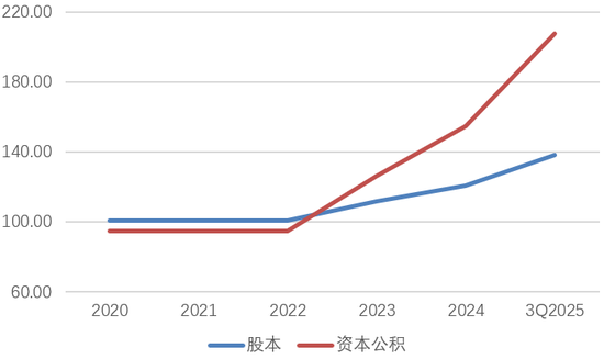 　图片系吉林银行过去数年股本和资本公积情况（亿元）；资料来源：公司财报