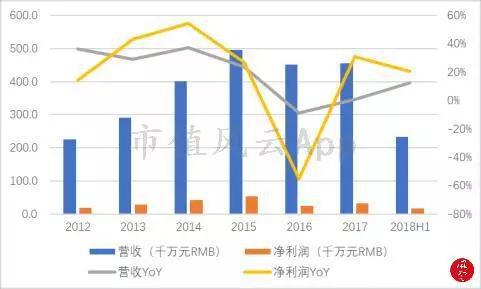 这是都市丽人过去几年来激进扩张导致的后果。