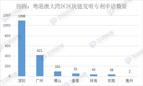 （数据来源：佰腾、香港知识产权署 制作：互链脉搏研究院）