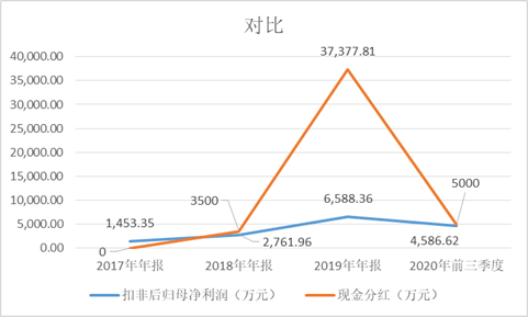 对比摘要，数据来源：IPO日报整理