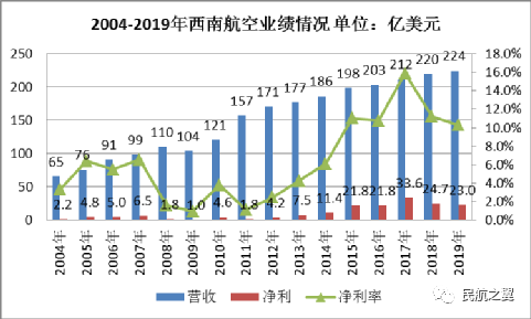 美国西南航空47年盈利记录被终结 税前亏损42.56亿美元