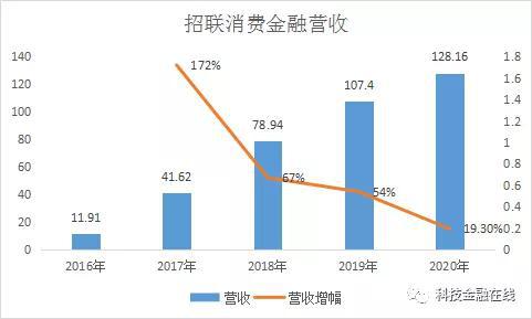 招联消金启动上市计划背后：营收增速下滑明显 曾被银保监会通报