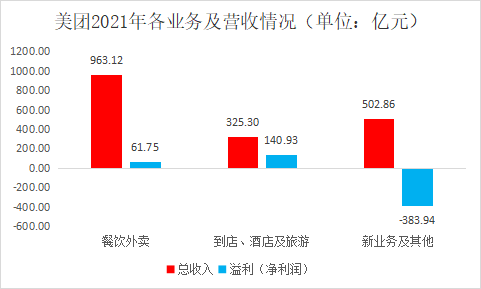 数据来源：美团2021、2020年报