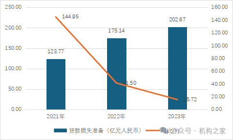 图:微众银行贷款蚀本准备。 数据着手:微众银行财报。