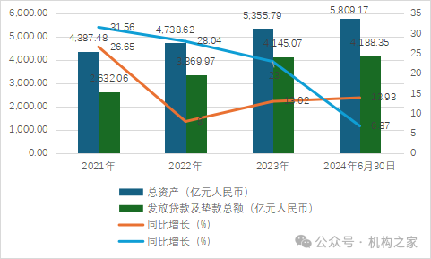 图:微众银行总资产和披发贷款及垫款总和。 数据着手:微众银行财报。
